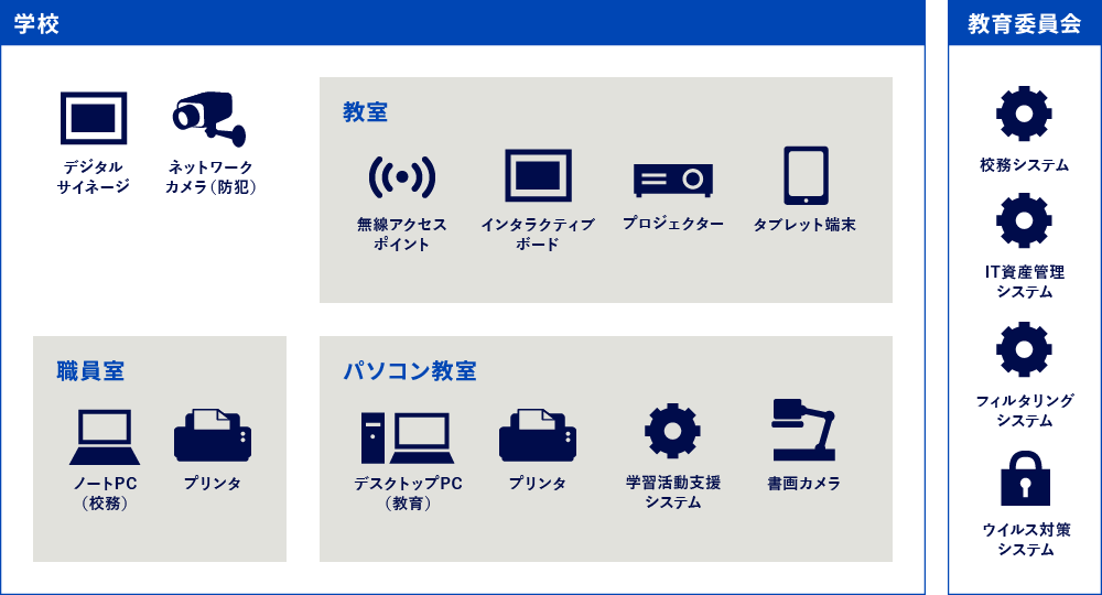 教育機関ネットワーク端末構成参考図