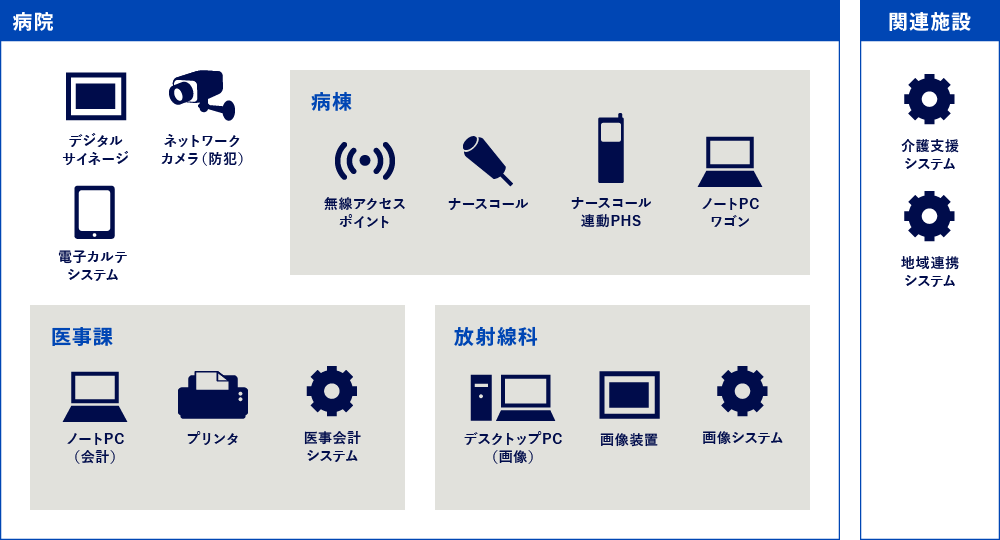 医療機関ネットワーク端末構成参考図