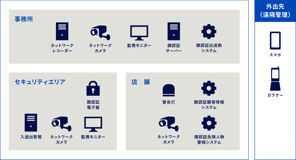 防犯システム ネットワーク参考図